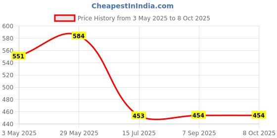 tatacliq.com Fame Forever by Lifestyle Red & Blue Color Block Regular Fit T-Shirt fame forever by lifestyle Price History Graph from 3 May 2025 to 7 Oct 2025