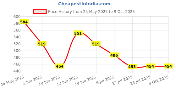 tatacliq.com Fame Forever by Lifestyle Red & Blue Color Block Regular Fit T-Shirt fame forever by lifestyle Price History Graph from 24 May 2025 to 8 Oct 2025