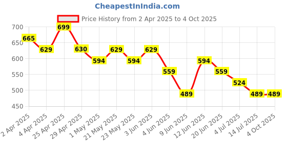 tatacliq.com Fame Forever by Lifestyle Red Checks Regular Fit Top fame forever by lifestyle Price History Graph from 2 Apr 2025 to 4 Oct 2025