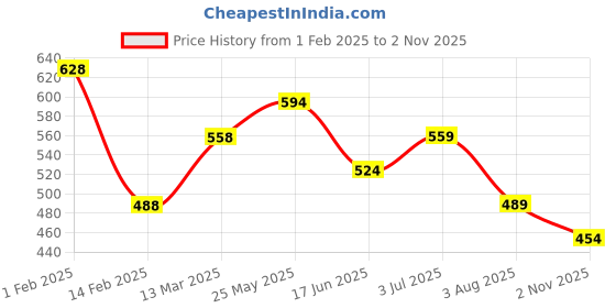 tatacliq.com Fame Forever by Lifestyle Red Cotton Printed Sweatshirt fame forever by lifestyle Price History Graph from 1 Feb 2025 to 2 Nov 2025
