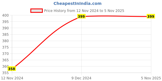 tatacliq.com Fame Forever by Lifestyle Red Cotton Printed T-Shirt fame forever by lifestyle Price History Graph from 12 Nov 2024 to 4 Nov 2025