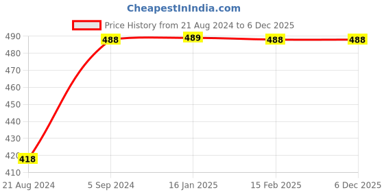 tatacliq.com Fame Forever By Lifestyle Red Cotton Regular Fit Printed T-Shirt fame forever by lifestyle Price History Graph from 21 Aug 2024 to 5 Dec 2025