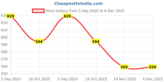 tatacliq.com Fame Forever By Lifestyle Red Cotton Regular Fit Printed T-Shirt fame forever by lifestyle Price History Graph from 5 Sep 2025 to 6 Dec 2025