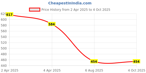 tatacliq.com Fame Forever by Lifestyle Red Printed Regular Fit T-Shirt fame forever by lifestyle Price History Graph from 2 Apr 2025 to 4 Oct 2025
