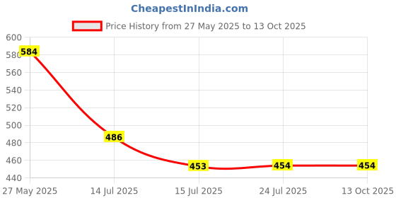 tatacliq.com Fame Forever by Lifestyle Red Printed Regular Fit T-Shirt fame forever by lifestyle Price History Graph from 27 May 2025 to 13 Oct 2025