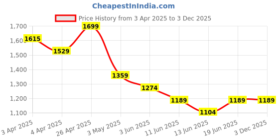 tatacliq.com Fame Forever by Lifestyle Red Regular Fit Dress fame forever by lifestyle Price History Graph from 3 Apr 2025 to 2 Dec 2025