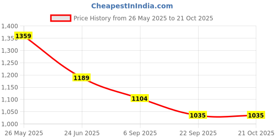tatacliq.com Fame Forever by Lifestyle Red Regular Fit Dress fame forever by lifestyle Price History Graph from 26 May 2025 to 21 Oct 2025