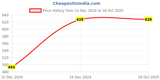 tatacliq.com Fame Forever by Lifestyle Red Regular Fit Printed Crew T-Shirt fame forever by lifestyle Price History Graph from 15 Dec 2024 to 16 Oct 2025