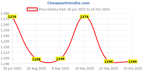 tatacliq.com Fame Forever By Lifestyle Red Regular Fit Printed Dress fame forever by lifestyle Price History Graph from 30 Jun 2025 to 18 Oct 2025