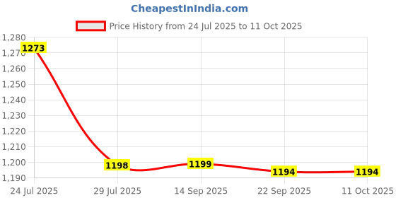 tatacliq.com Fame Forever By Lifestyle Red Regular Fit Printed Dress fame forever by lifestyle Price History Graph from 24 Jul 2025 to 11 Oct 2025