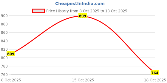 tatacliq.com Fame Forever By Lifestyle Red Regular Fit Striped Sweater fame forever by lifestyle Price History Graph from 8 Oct 2025 to 17 Oct 2025