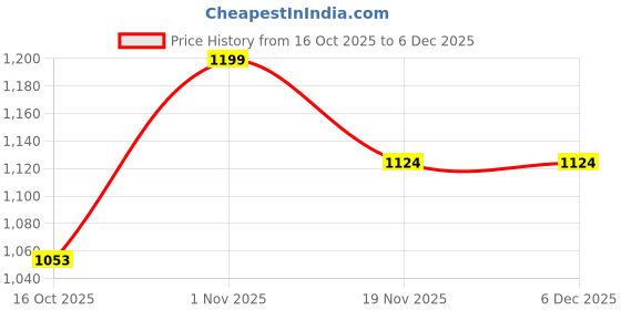 tatacliq.com Fame Forever By Lifestyle Rust & White Cotton Regular Fit Dress fame forever by lifestyle Price History Graph from 16 Oct 2025 to 3 Dec 2025