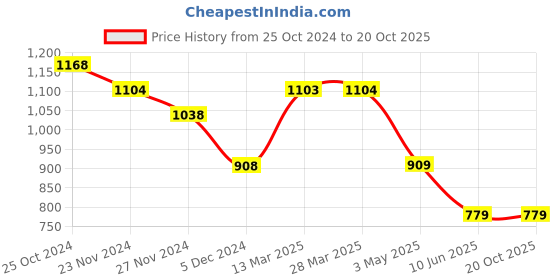 tatacliq.com Fame Forever by Lifestyle Rust Striped Top fame forever by lifestyle Price History Graph from 25 Oct 2024 to 20 Oct 2025