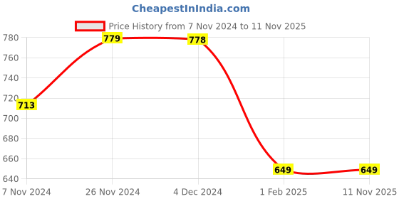 tatacliq.com Fame Forever by Lifestyle Sage Cotton Regular Fit Cargo Shorts fame forever by lifestyle Price History Graph from 7 Nov 2024 to 9 Nov 2025
