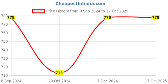 tatacliq.com Fame Forever by Lifestyle Sage Cotton Regular Fit Printed Sweatshirt fame forever by lifestyle Price History Graph from 8 Sep 2024 to 16 Oct 2025