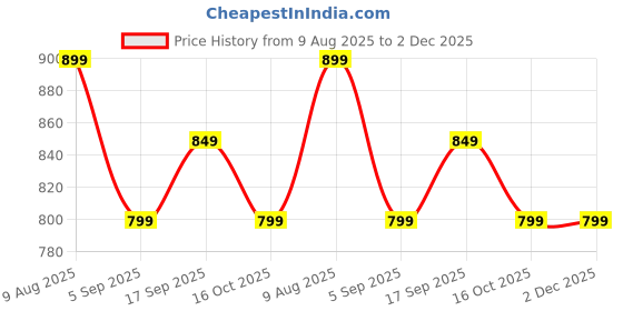 tatacliq.com Fame Forever By Lifestyle Sage Cotton Regular Fit Shorts fame forever by lifestyle Price History Graph from 9 Aug 2025 to 2 Dec 2025