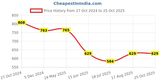 tatacliq.com Fame Forever by Lifestyle Sage Cotton Regular Fit Sweatshirt fame forever by lifestyle Price History Graph from 27 Oct 2024 to 25 Oct 2025
