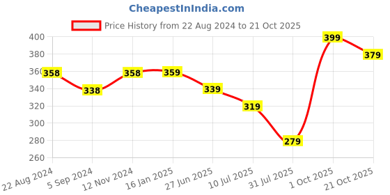 tatacliq.com Fame Forever by Lifestyle Sage Cotton Regular Fit T-Shirts fame forever by lifestyle Price History Graph from 22 Aug 2024 to 21 Oct 2025