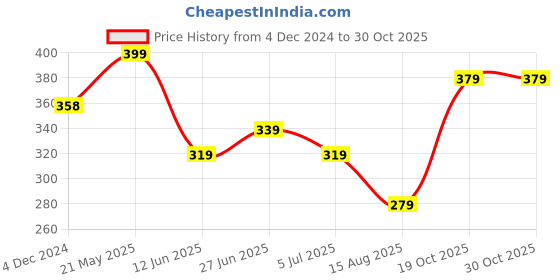 tatacliq.com Fame Forever by Lifestyle Sage Cotton Regular Fit T-Shirts fame forever by lifestyle Price History Graph from 4 Dec 2024 to 30 Oct 2025