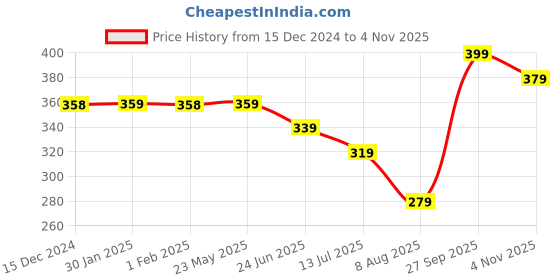 tatacliq.com Fame Forever by Lifestyle Sage Cotton Regular Fit T-Shirts fame forever by lifestyle Price History Graph from 15 Dec 2024 to 4 Nov 2025