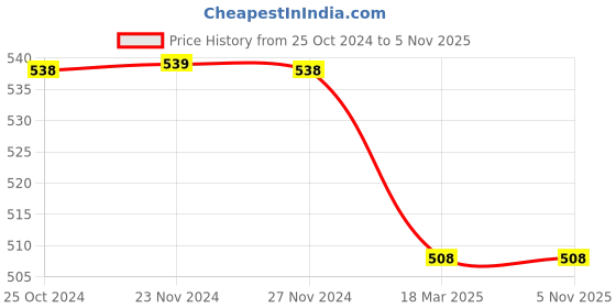 tatacliq.com Fame Forever by Lifestyle Sage Green Cotton Joggers fame forever by lifestyle Price History Graph from 25 Oct 2024 to 3 Nov 2025