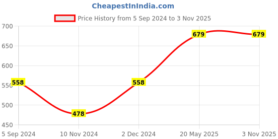 tatacliq.com Fame Forever by Lifestyle Sage Green Cotton Self Pattern Top fame forever by lifestyle Price History Graph from 5 Sep 2024 to 2 Nov 2025