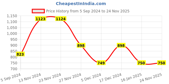 tatacliq.com Fame Forever by Lifestyle Sage Green High Neck Jacket fame forever by lifestyle Price History Graph from 5 Sep 2024 to 24 Nov 2025