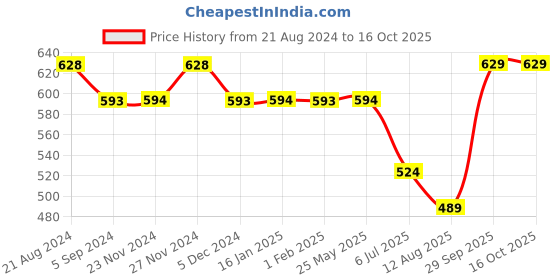 tatacliq.com Fame Forever by Lifestyle Sage Green Regular Fit Cotton T-Shirt fame forever by lifestyle Price History Graph from 21 Aug 2024 to 16 Oct 2025