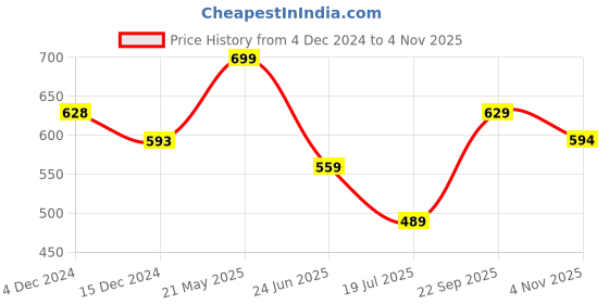 tatacliq.com Fame Forever by Lifestyle Sage Green Regular Fit Cotton T-Shirt fame forever by lifestyle Price History Graph from 4 Dec 2024 to 4 Nov 2025