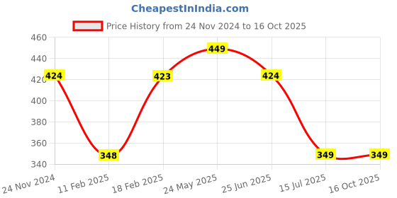 tatacliq.com Fame Forever by Lifestyle Sage Green Regular Fit Crew T-Shirt fame forever by lifestyle Price History Graph from 24 Nov 2024 to 16 Oct 2025