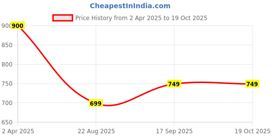 tatacliq.com Fame Forever by Lifestyle Sage Green Regular Fit Shirt fame forever by lifestyle Price History Graph from 2 Apr 2025 to 18 Oct 2025