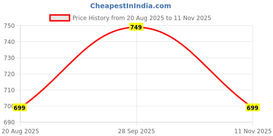 tatacliq.com Fame Forever by Lifestyle Sage Green Regular Fit Shirt fame forever by lifestyle Price History Graph from 20 Aug 2025 to 11 Nov 2025