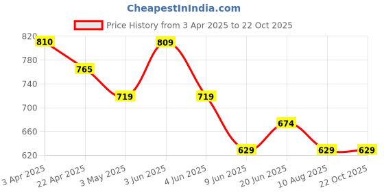 tatacliq.com Fame Forever By Lifestyle Sage Green Regular Fit Striped Polo T-Shirt fame forever by lifestyle Price History Graph from 3 Apr 2025 to 22 Oct 2025