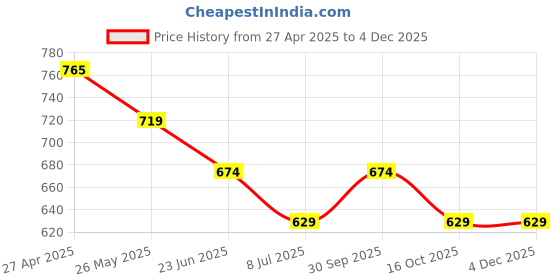 tatacliq.com Fame Forever By Lifestyle Sage Green Regular Fit Striped Polo T-Shirt fame forever by lifestyle Price History Graph from 27 Apr 2025 to 3 Dec 2025