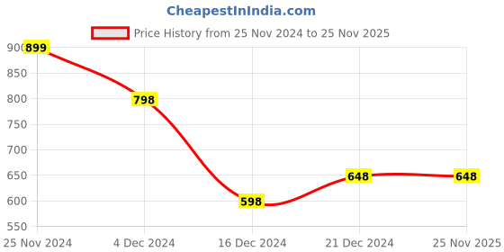 tatacliq.com Fame Forever by Lifestyle Sage Green Self Design Top fame forever by lifestyle Price History Graph from 25 Nov 2024 to 25 Nov 2025