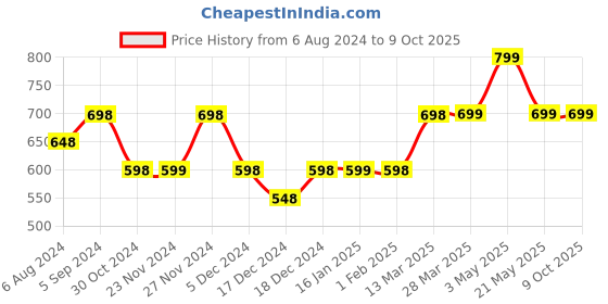 tatacliq.com Fame Forever by Lifestyle Sage Green Self Pattern Top fame forever by lifestyle Price History Graph from 6 Aug 2024 to 9 Oct 2025