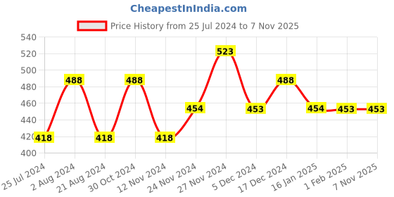 tatacliq.com Fame Forever by Lifestyle Sage Green Short Sleeve Top fame forever by lifestyle Price History Graph from 25 Jul 2024 to 6 Nov 2025