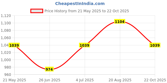tatacliq.com Fame Forever By Lifestyle Sage Green Slim Fit Texture T-Shirt fame forever by lifestyle Price History Graph from 21 May 2025 to 22 Oct 2025
