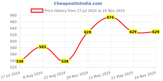 tatacliq.com Fame Forever by Lifestyle Sage Green Viscose Regular Fit Shirt fame forever by lifestyle Price History Graph from 27 Jul 2024 to 23 Nov 2025