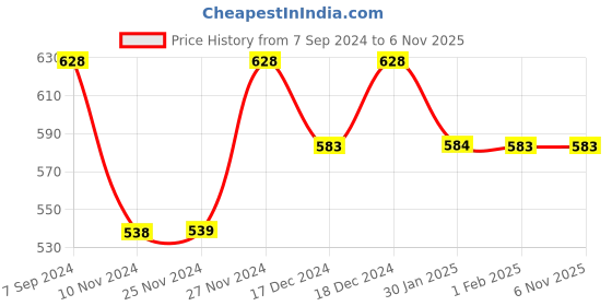tatacliq.com Fame Forever by Lifestyle Sage Green Viscose Regular Fit Shirt fame forever by lifestyle Price History Graph from 7 Sep 2024 to 5 Nov 2025