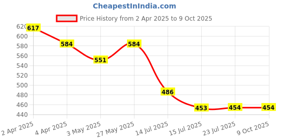 tatacliq.com Fame Forever by Lifestyle Sage Printed Regular Fit T-Shirt fame forever by lifestyle Price History Graph from 2 Apr 2025 to 9 Oct 2025