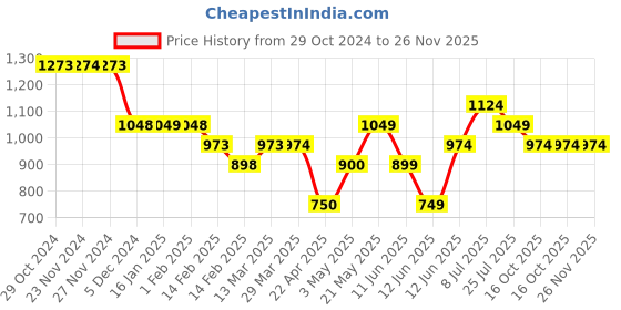 tatacliq.com Fame Forever by Lifestyle Sage Regular Fit Hooded Sweatshirt fame forever by lifestyle Price History Graph from 29 Oct 2024 to 26 Nov 2025