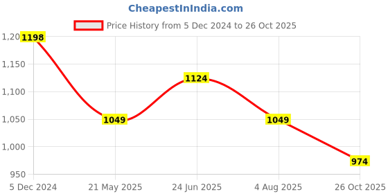tatacliq.com Fame Forever by Lifestyle Sage Regular Fit Hooded Sweatshirt fame forever by lifestyle Price History Graph from 5 Dec 2024 to 26 Oct 2025