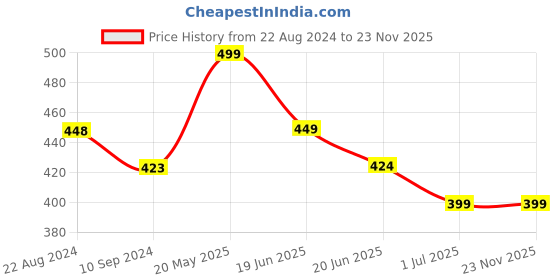 tatacliq.com Fame Forever by Lifestyle Sage Regular Fit Polo T-Shirts fame forever by lifestyle Price History Graph from 22 Aug 2024 to 23 Nov 2025