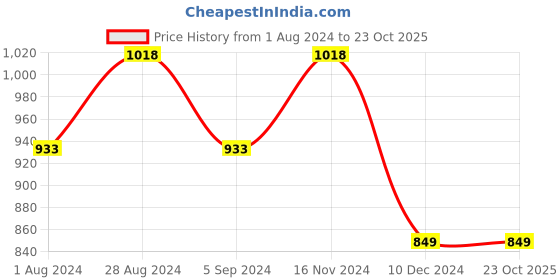 tatacliq.com Fame Forever by Lifestyle Sky Blue Cotton Mid Rise Jeans fame forever by lifestyle Price History Graph from 1 Aug 2024 to 23 Oct 2025