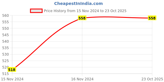 tatacliq.com Fame Forever by Lifestyle Sky Blue Cotton Mid Rise Jeans fame forever by lifestyle Price History Graph from 15 Nov 2024 to 23 Oct 2025