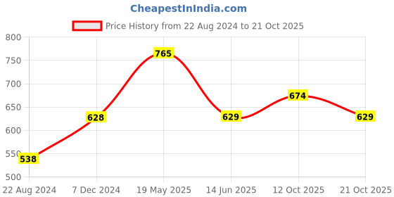 tatacliq.com Fame Forever by Lifestyle Sky Cotton Regular Fit Sweatshirt fame forever by lifestyle Price History Graph from 22 Aug 2024 to 21 Oct 2025