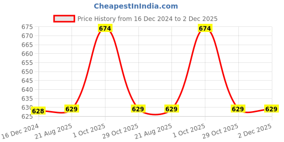 tatacliq.com Fame Forever by Lifestyle Sky Cotton Regular Fit Sweatshirt fame forever by lifestyle Price History Graph from 16 Dec 2024 to 2 Dec 2025