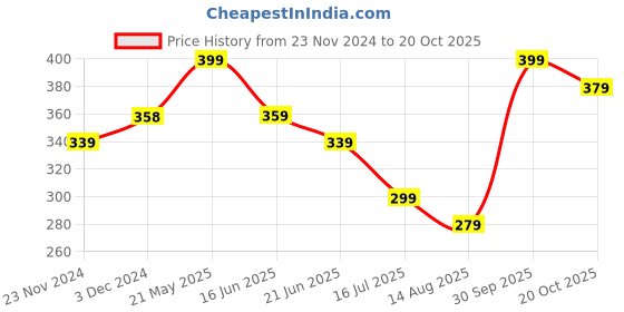 tatacliq.com Fame Forever by Lifestyle Slate Grey Regular Fit V Neck T-Shirt fame forever by lifestyle Price History Graph from 23 Nov 2024 to 20 Oct 2025