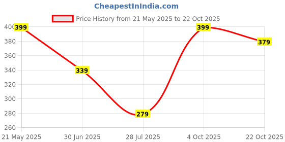 tatacliq.com Fame Forever by Lifestyle Slate Grey Regular Fit V Neck T-Shirt fame forever by lifestyle Price History Graph from 21 May 2025 to 22 Oct 2025